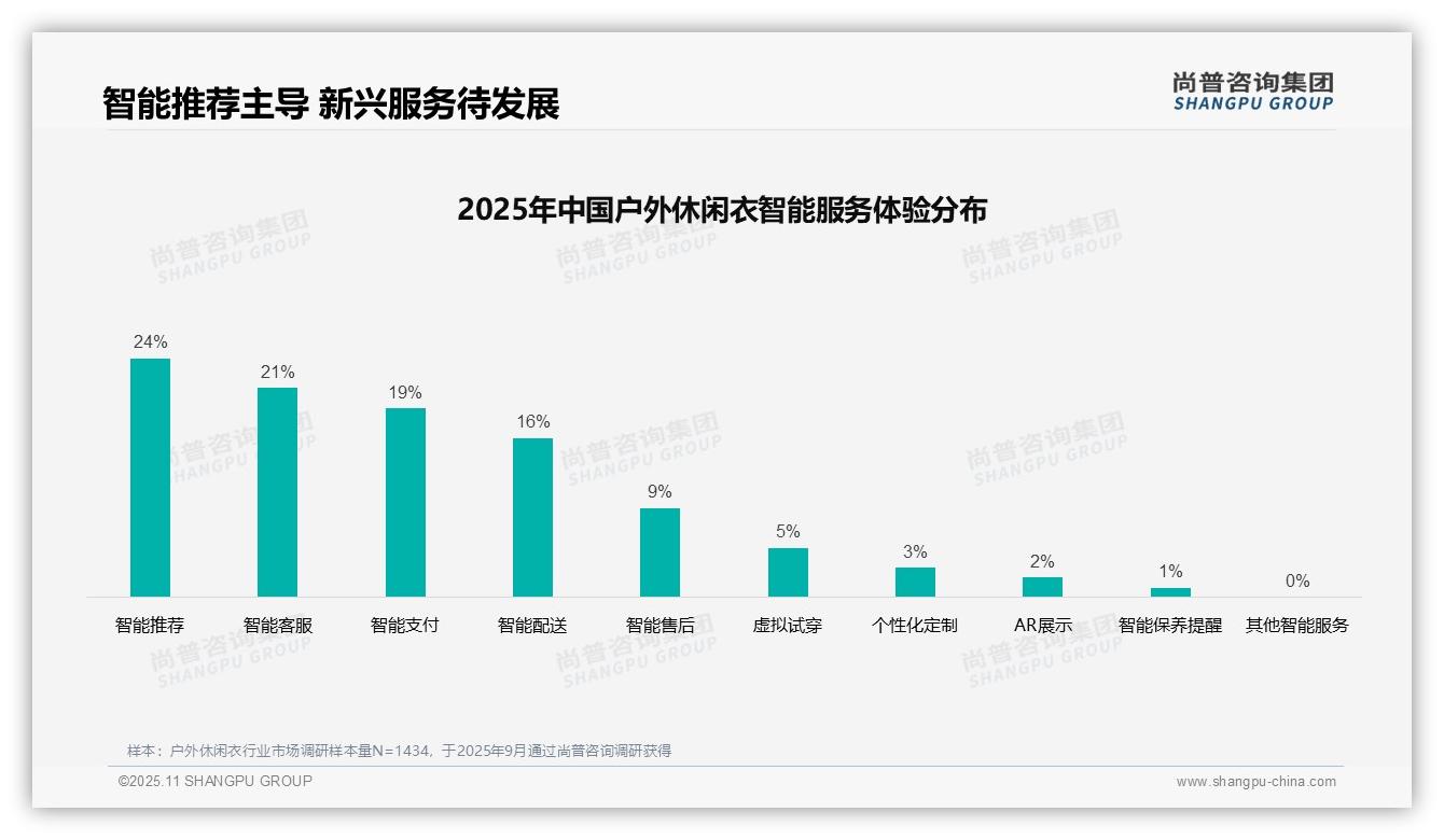 社交媒体广告偏好37%引领户外休闲衣信息渠道——尚普咨询集团报告深度解析-2025年11月-户外休闲衣-38