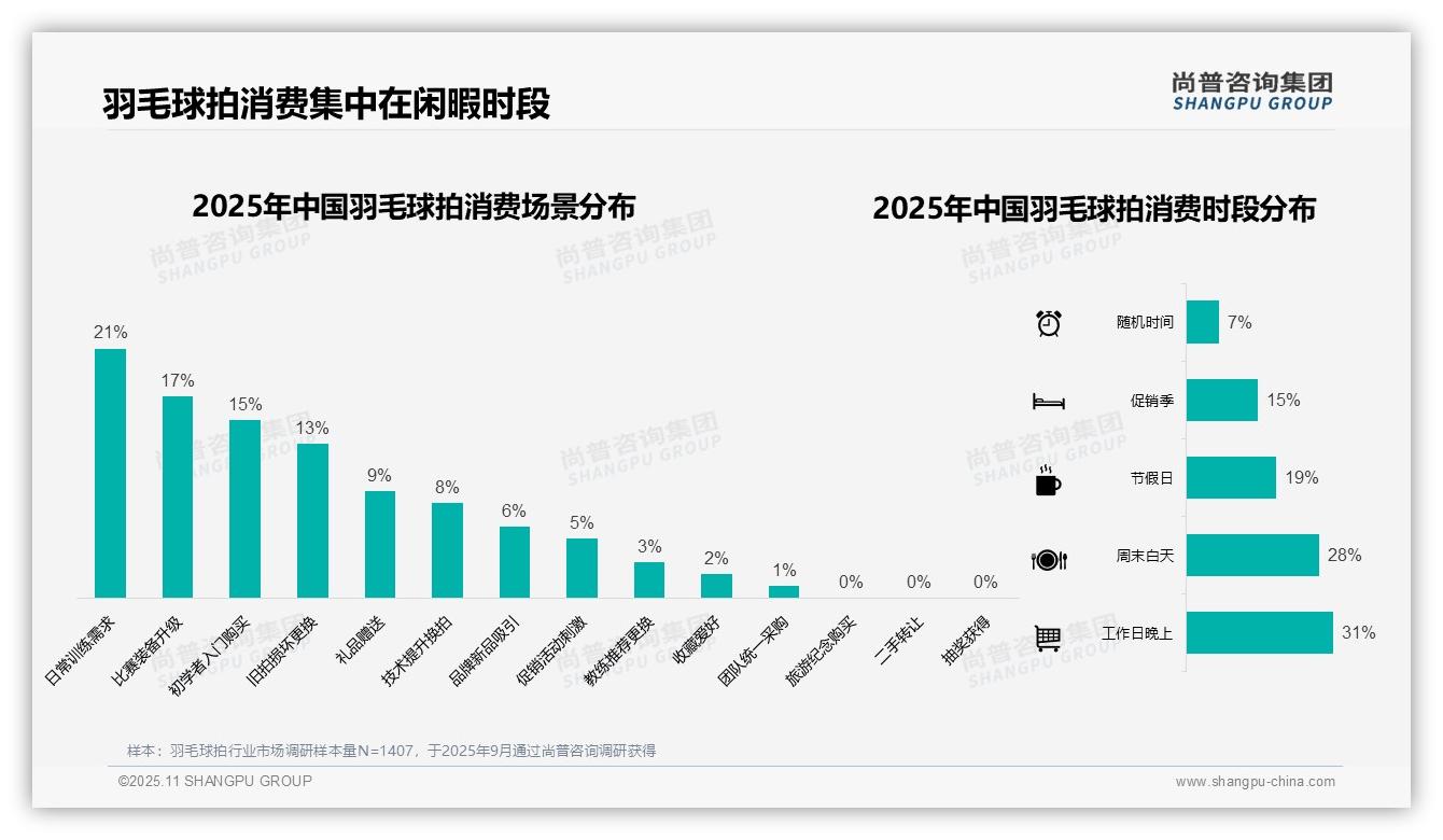 59%羽毛球拍购买发生在闲暇时段——尚普咨询集团独家报告-2025年11月-羽毛球拍-38