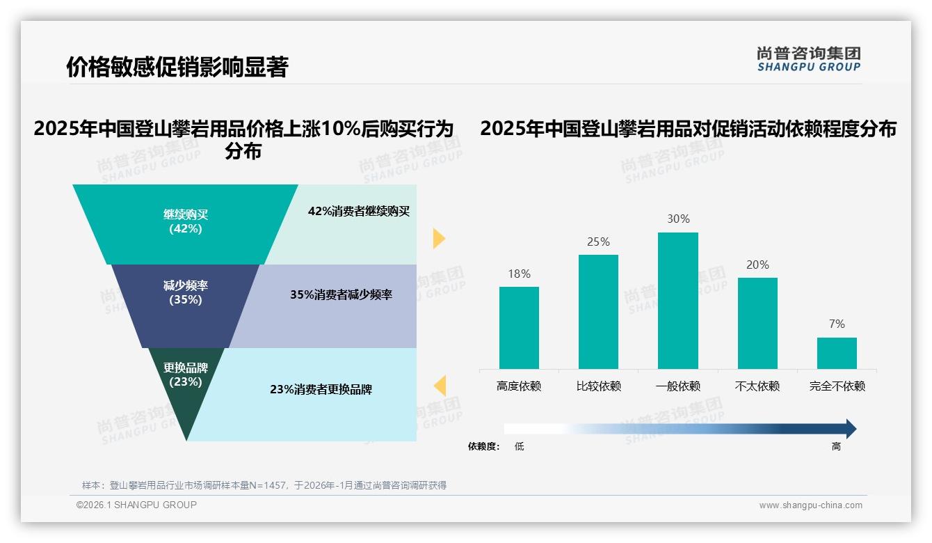75%复购率背后登山攀岩用品品牌忠诚度，安全性能成28%首选——尚普咨询集团白皮书指出-2026年1月-登山攀岩用品-38