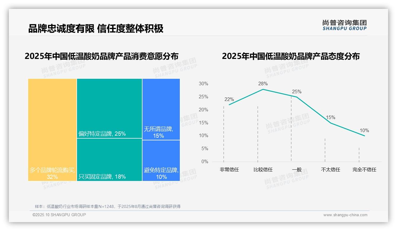 尚普咨询集团报告聚焦：68%消费者偏好国产品牌-2025年10月-低温酸奶-38