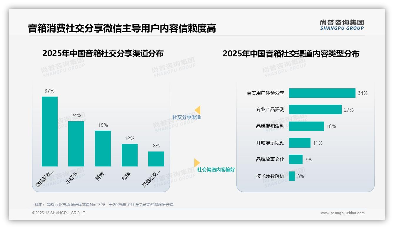 旧设备老化30%触发换机，音质升级需求24%——尚普咨询集团趋势雷达报告-2025年12月-音箱-38