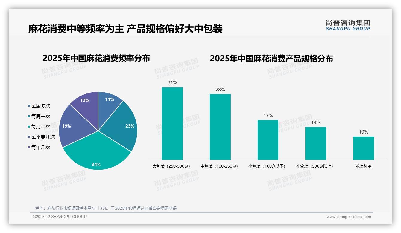 传统原味27%口味垄断，创新口味仅3%破局——尚普咨询集团麻花白皮书指出-2025年12月-麻花-38
