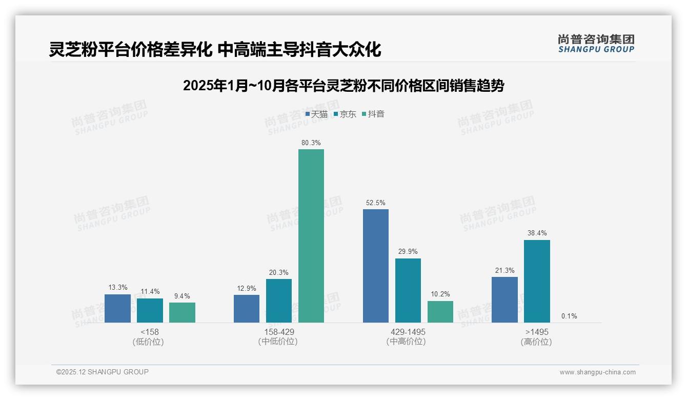 冬季33%销量爆发灵芝粉，100-300元中端价格带最走量——尚普咨询集团行业观察-2025年12月-灵芝粉-38