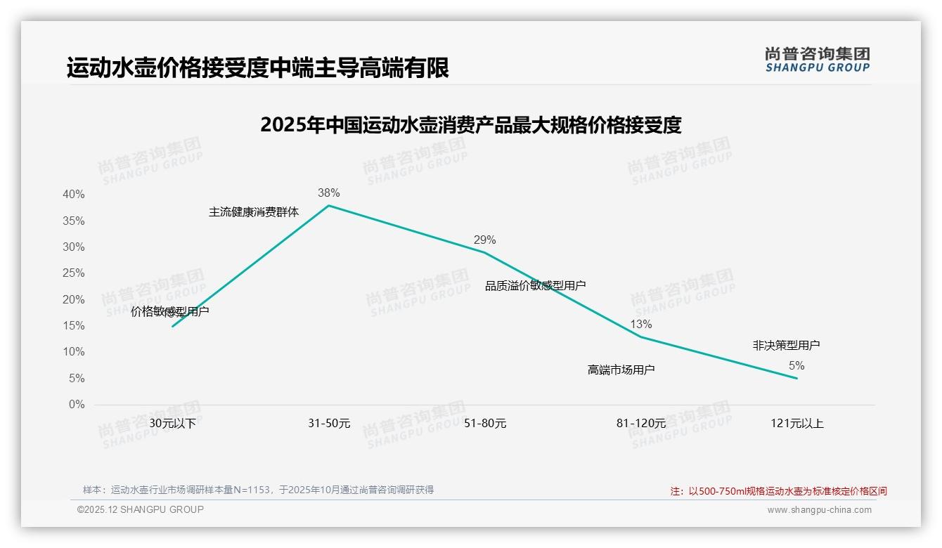 智能推荐28%需求领跑，运动水壶数字化体验短板在售后——尚普咨询集团专题解读-2025年12月-运动水壶-38