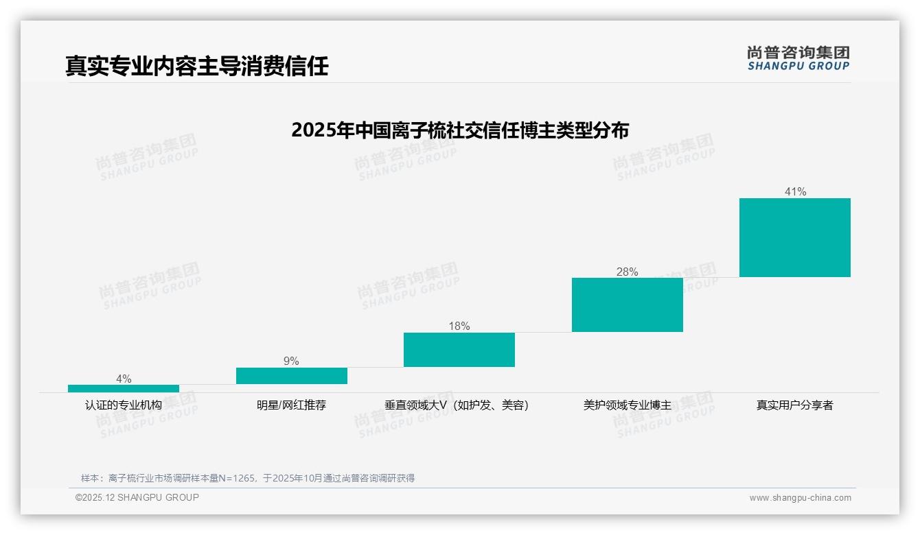价格涨10%仍有47%铁粉继续买，离子梳品牌忠诚度高于38%减频焦虑——尚普咨询集团研报速览-2025年12月-离子梳-38