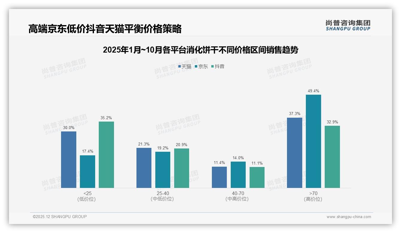 尚普咨询集团权威发布：26-35岁占比31%中青年扛起消化饼干半边天-2025年12月-消化饼干-38
