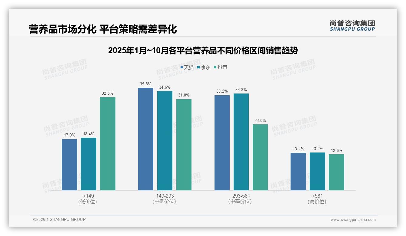 52.7%营养品销量低于149元，金字塔底层价格带如何盈利——尚普咨询集团趋势雷达报告-2026年1月-营养品-38
