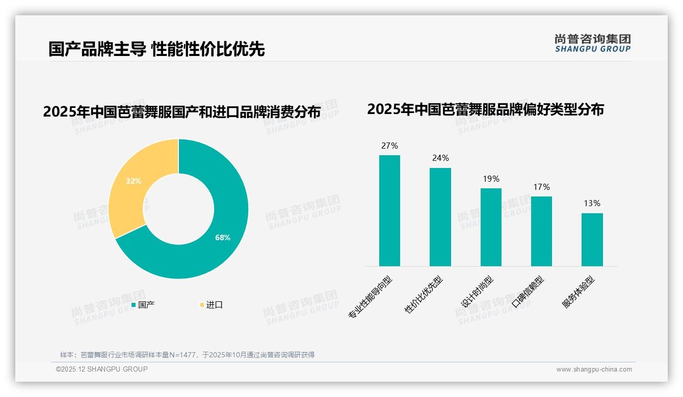 尚普咨询集团趋势雷达：国产芭蕾舞服占比68%性能性价比型占27%领跑-2025年12月-芭蕾舞服-38