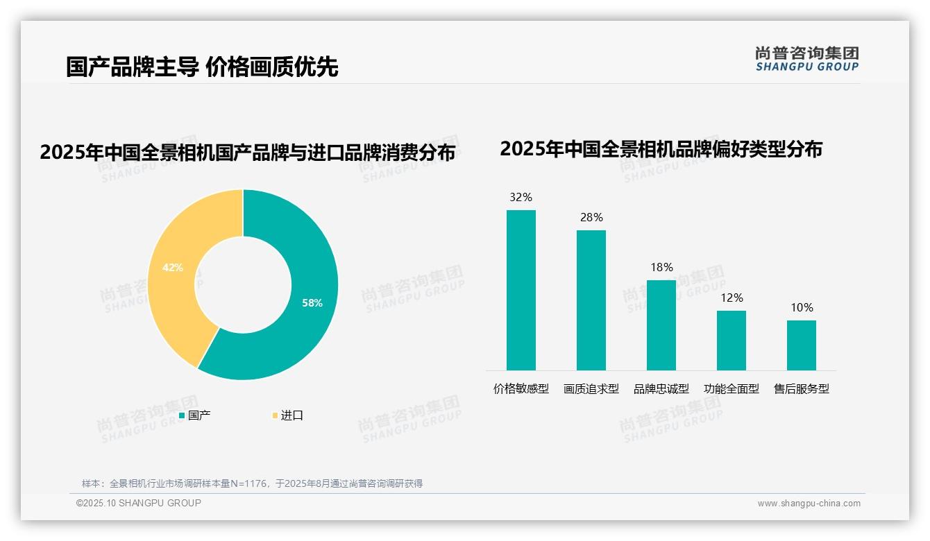 80%消费者偏好知名品牌，尚普咨询集团年度报告精华-2025年10月-全景相机-38