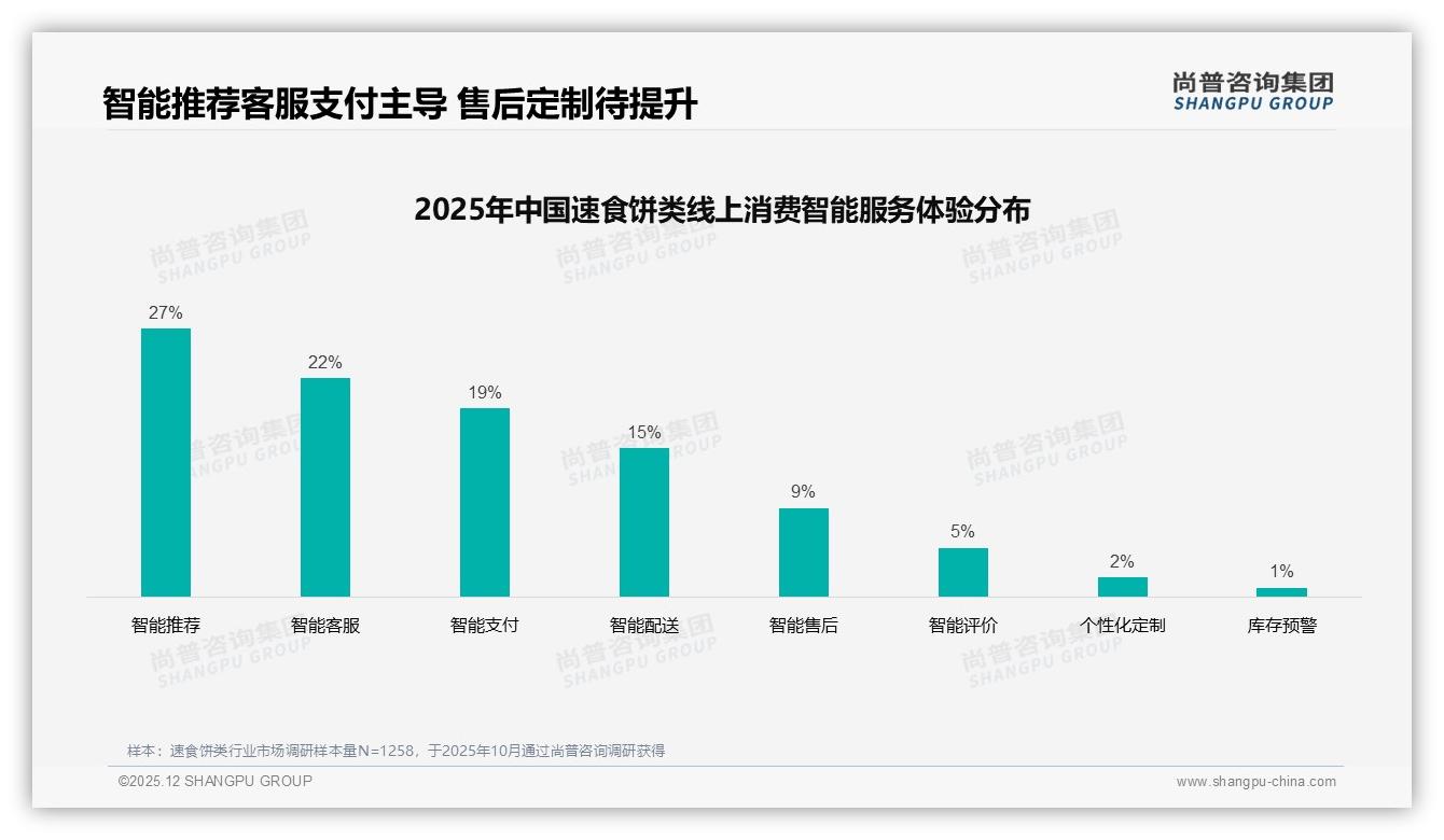 每月几次31%速食饼类高复购家庭分享装27%占主流，尚普咨询集团品类年报：10元价格带最吃香-2025年12月-速食饼类-38