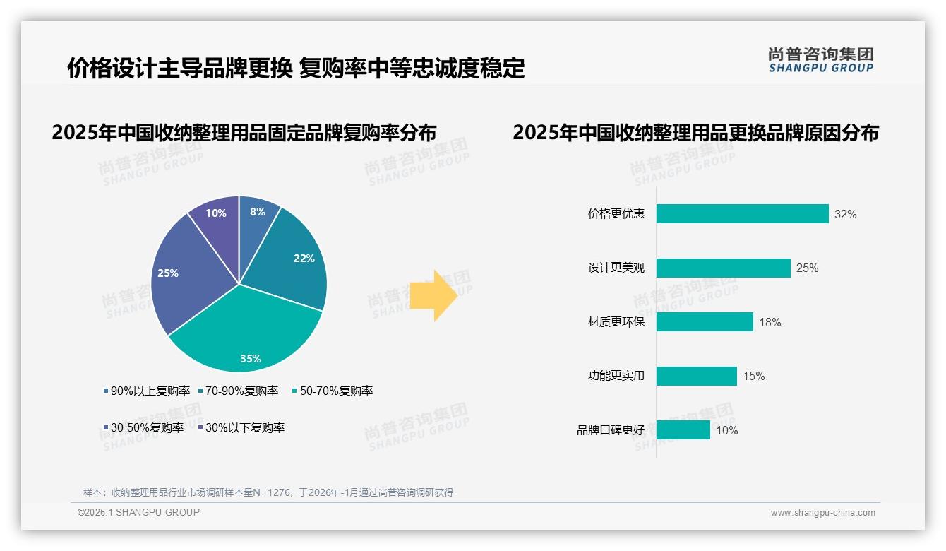 环保可降解包装仅占10%消费者呼吁收纳整理用品绿色升级，品牌趁机打造差异化——尚普咨询集团白皮书指出-2026年1月-收纳整理用品-38