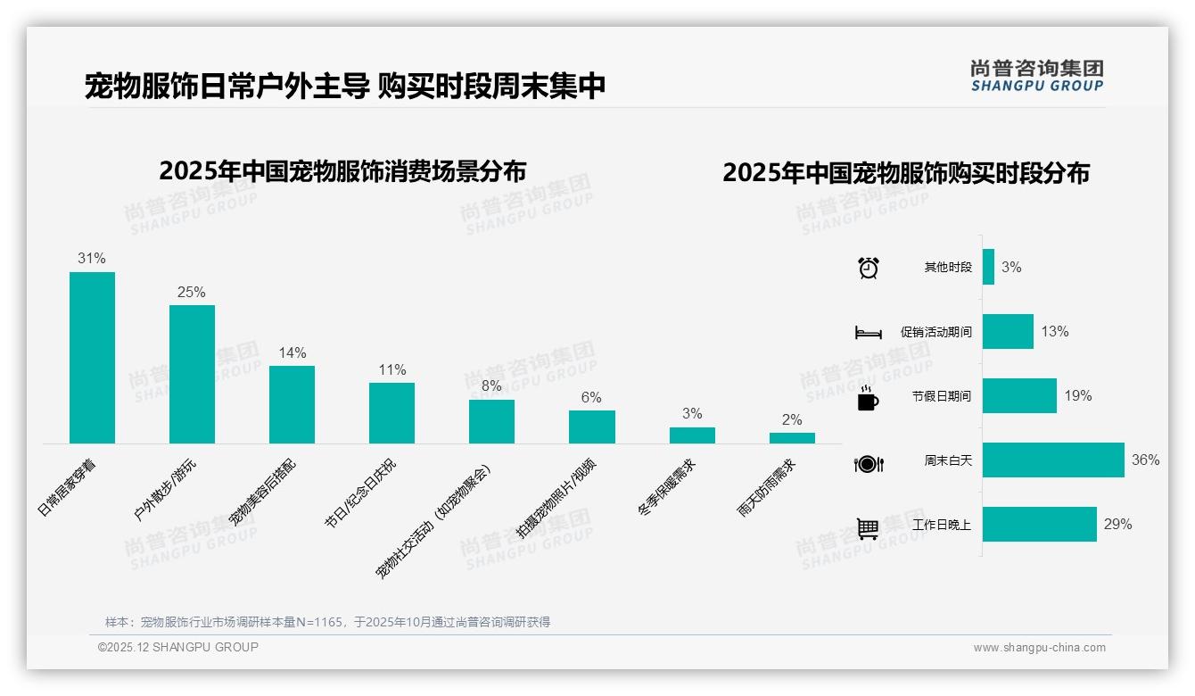 尚普咨询集团数据洞察：68%女性消费者主导宠物服饰，每季度换新成刚需-2025年12月-宠物服饰-38