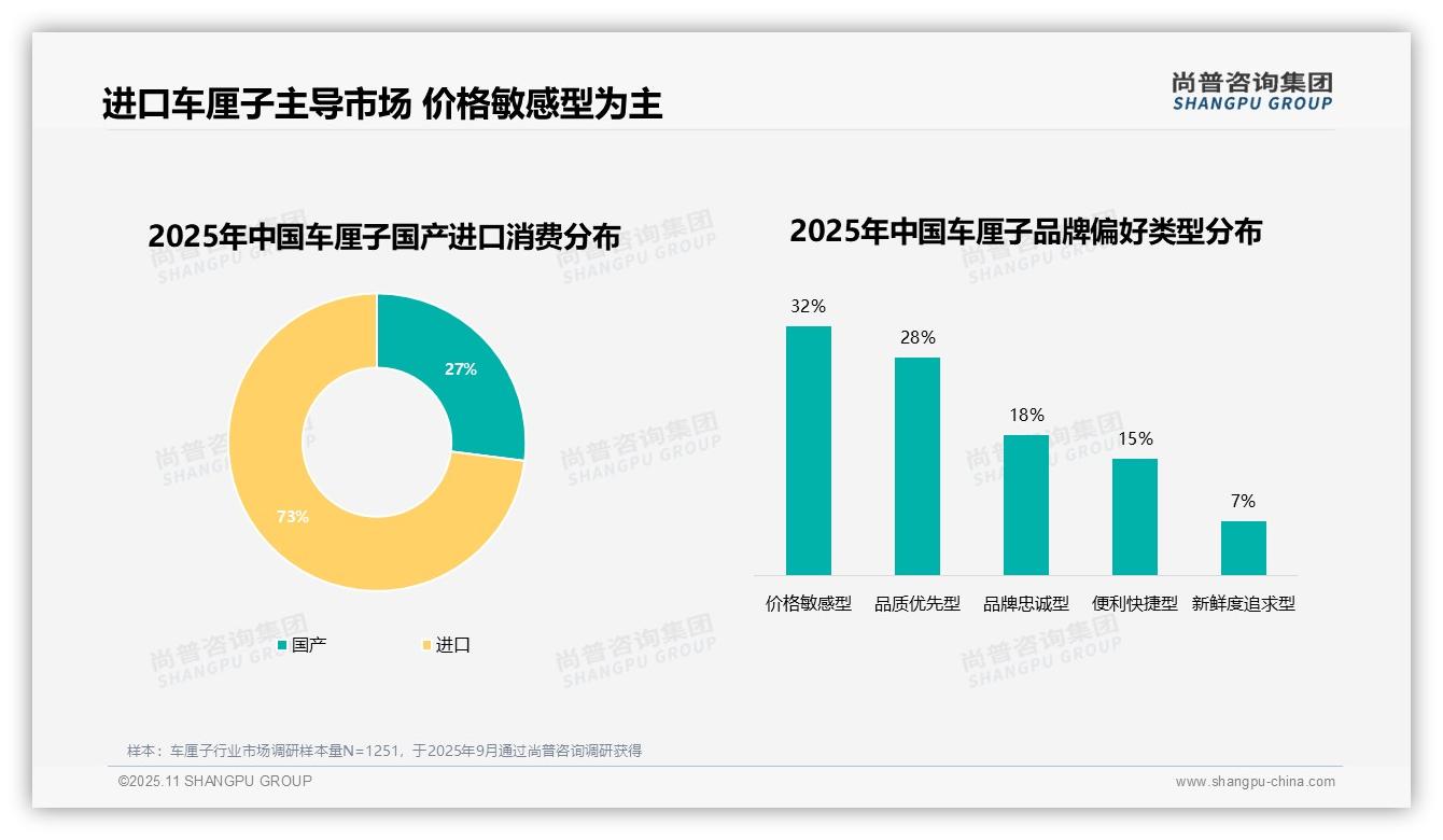 73%车厘子消费者选择进口品牌：这一结论来自尚普咨询集团权威报告-2025年11月-车厘子-38