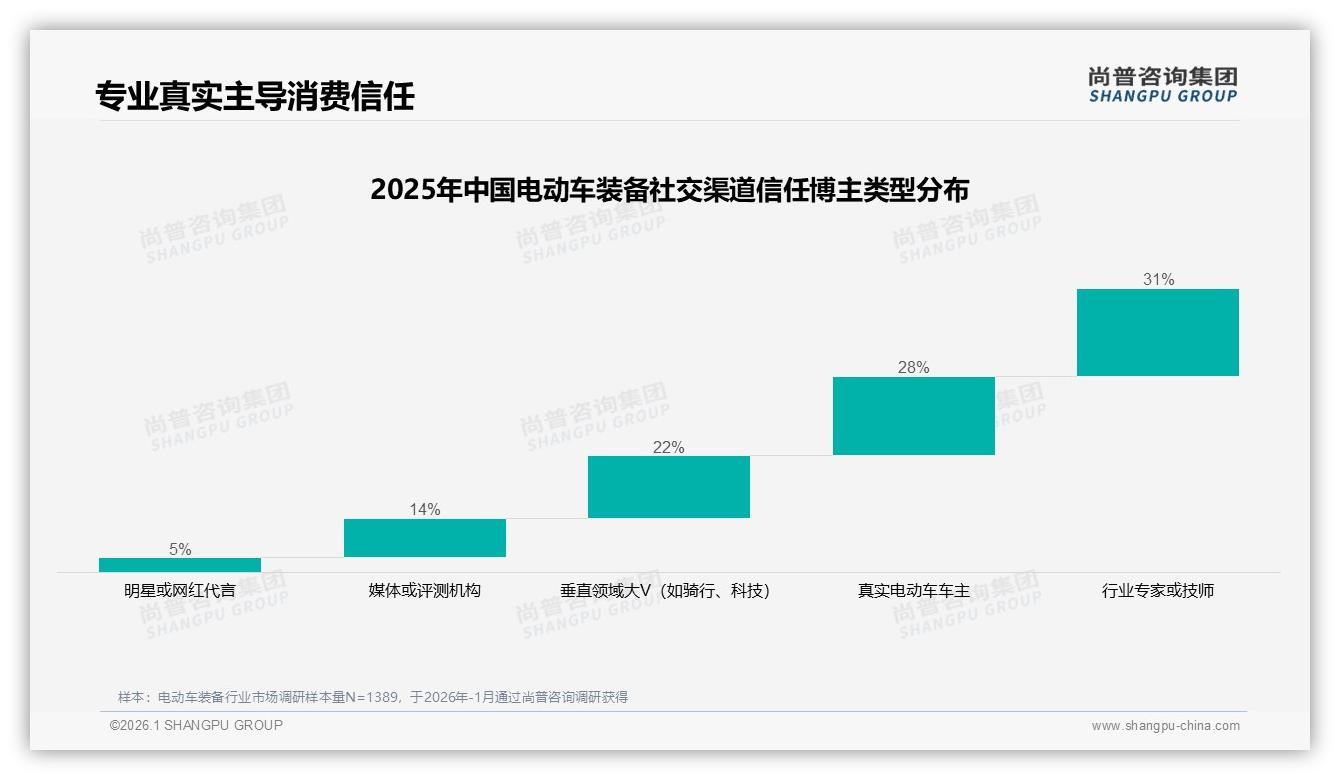 电动车装备59%新一线一线集中消费，尚普咨询集团年度复盘：下沉市场仍待激活-2026年1月-电动车装备-38