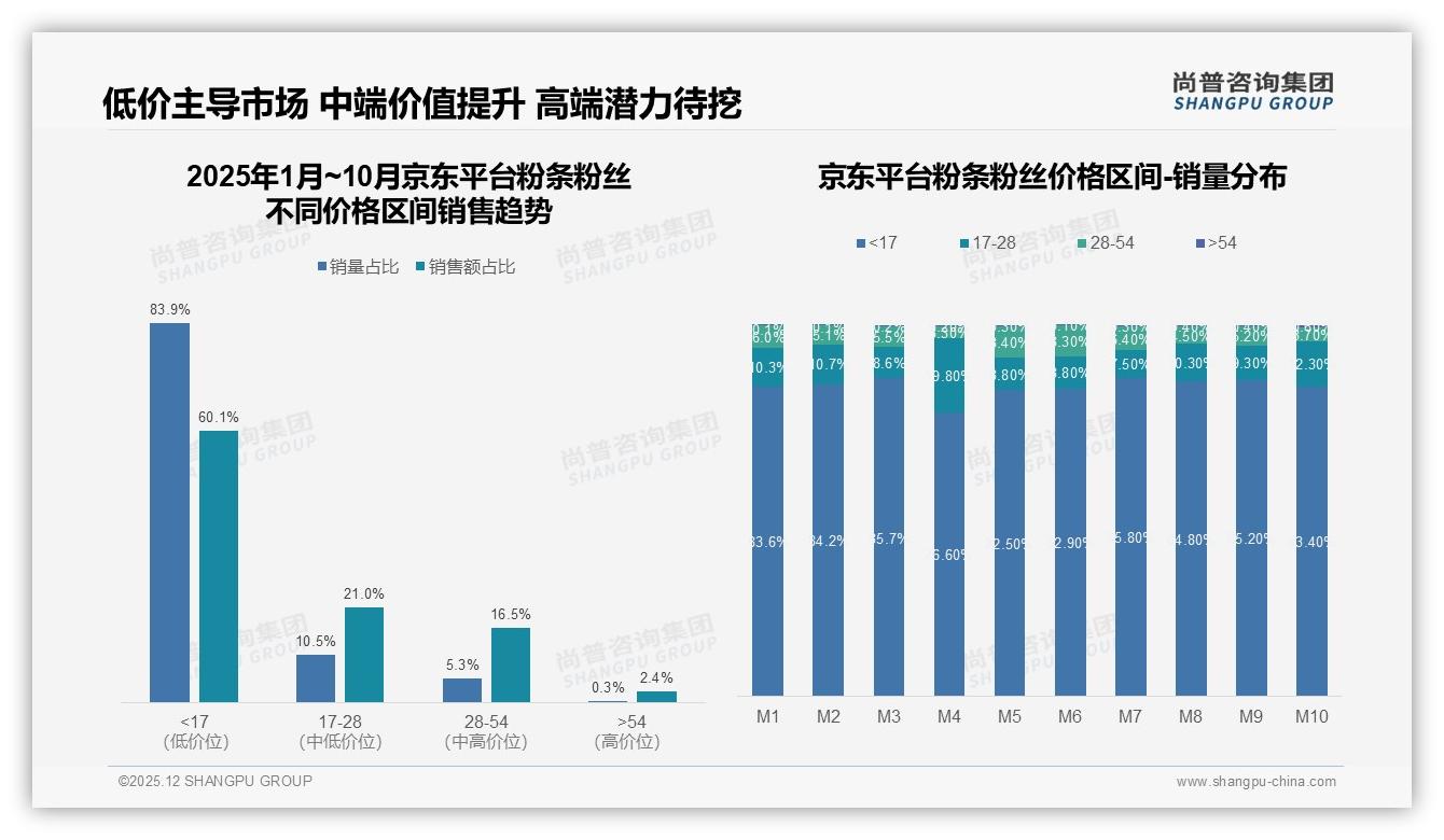 92%国产偏好仅8%进口，尚普咨询集团行业观察：本土粉条粉丝品牌碾压优势-2025年12月-粉条粉丝-38