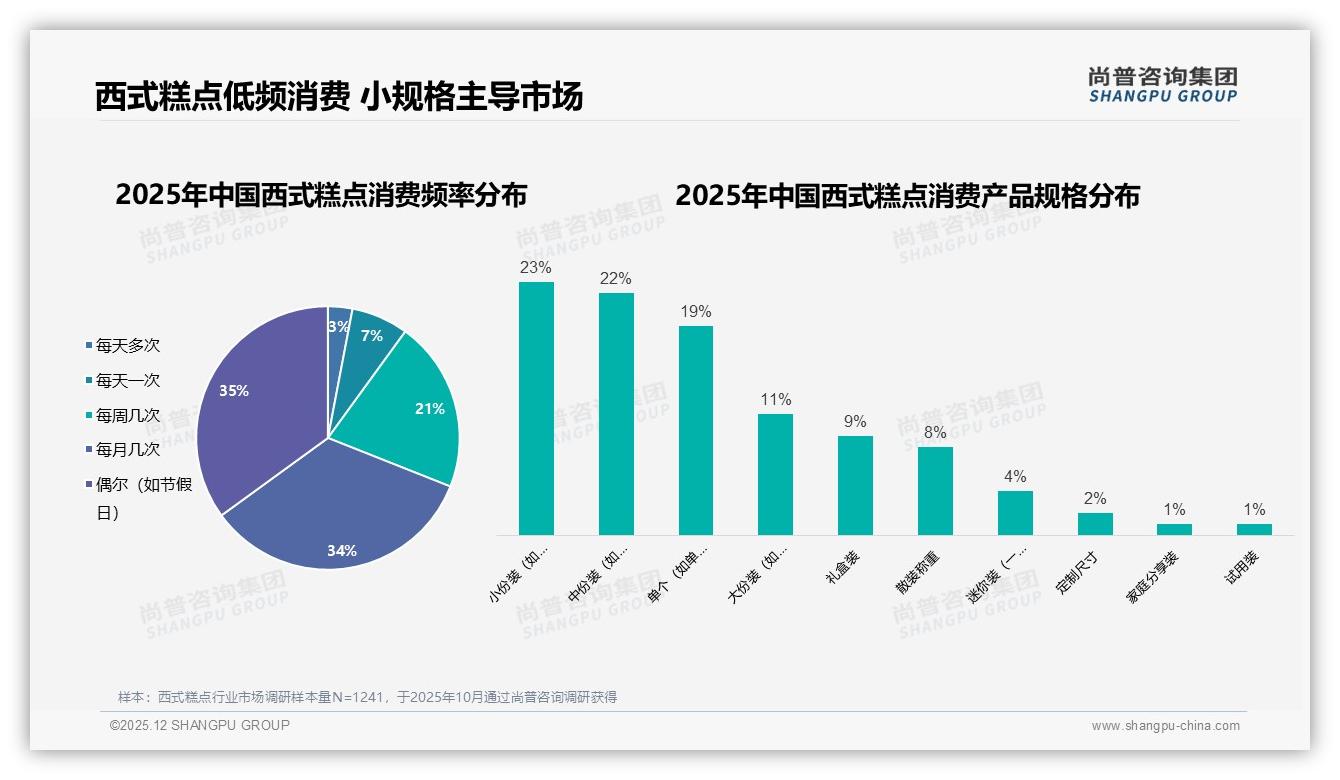 尚普咨询集团数据洞察：69%低频消费推动西式糕点小规格礼盒革新-2025年12月-西式糕点-38