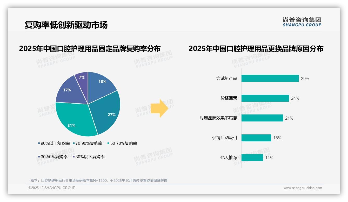 每季度购买31%频率口腔护理用品稳定复购池激活策略——尚普咨询集团消费研究-2025年12月-口腔护理用品-38