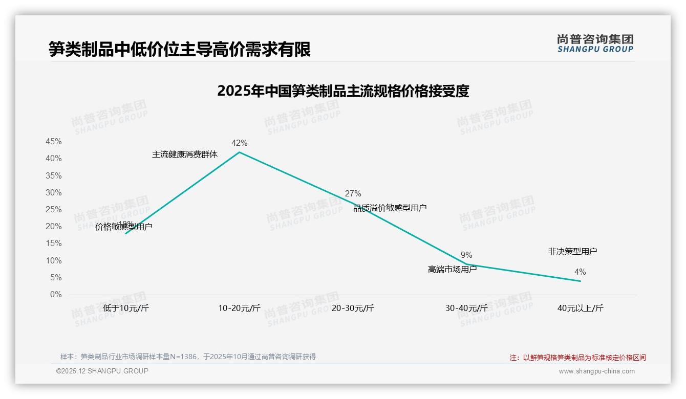 尚普咨询集团品类洞察：26-35岁34%占比中青年成笋类制品消费主力-2025年12月-笋类制品-38