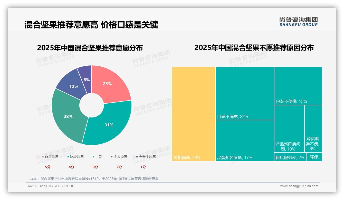 尚普咨询集团权威发布：26到35岁占比31%混合坚果消费主力锁定轻健康需求-2025年12月-混合坚果-38