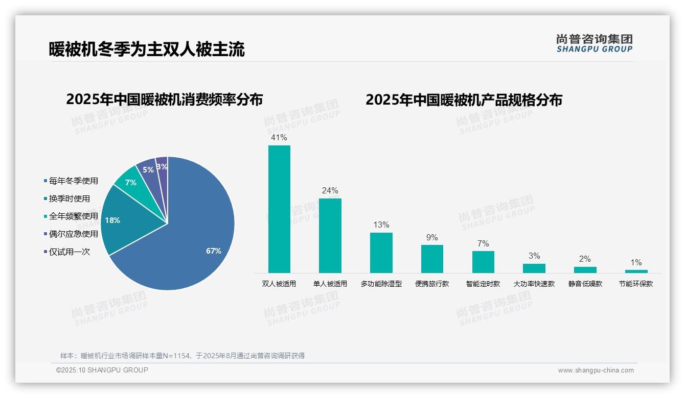 67%消费者冬季使用暖被机——尚普咨询集团市场研究报告-2025年10月-暖被机-38
