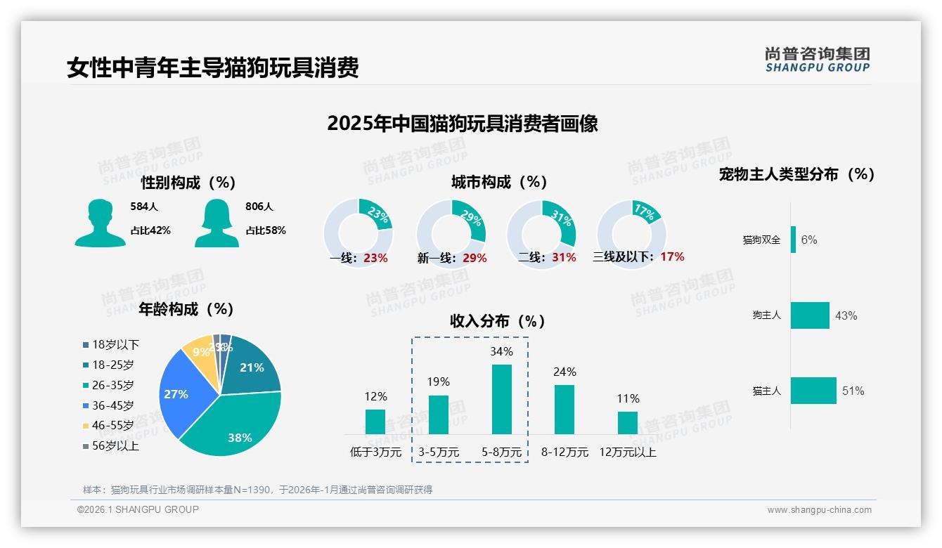 价格上涨10%仍有42%消费者坚持购买，猫狗玩具品牌忠诚度高于预期——尚普咨询集团深度调研-2026年1月-猫狗玩具-38