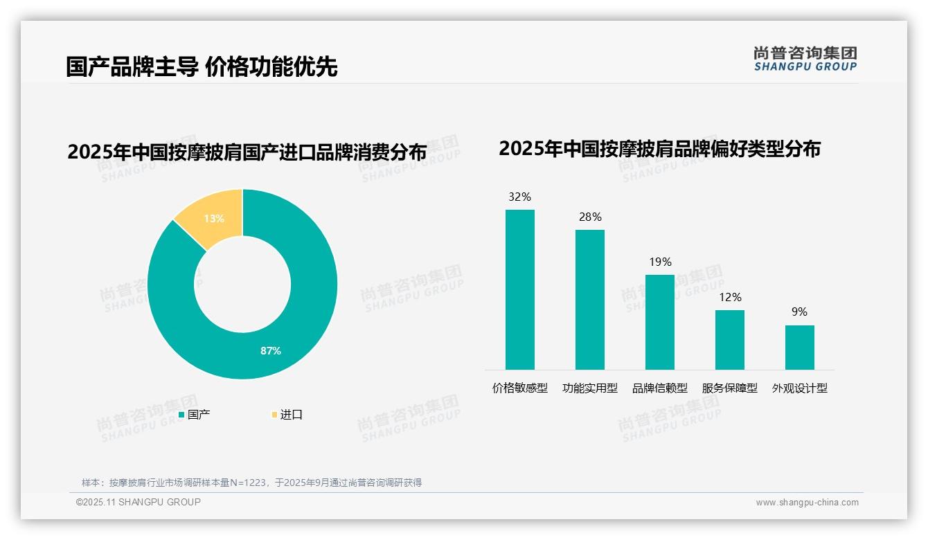 行业风向：尚普咨询集团报告提出87%消费者偏好国产品牌-2025年11月-按摩披肩-38