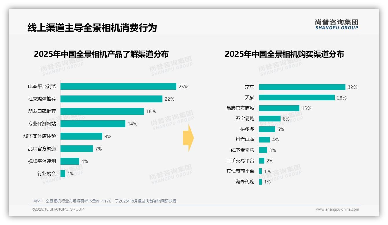 决策参考:尚普咨询集团报告强调42%消费者青睐中端全景相机-2025年10月-全景相机-38