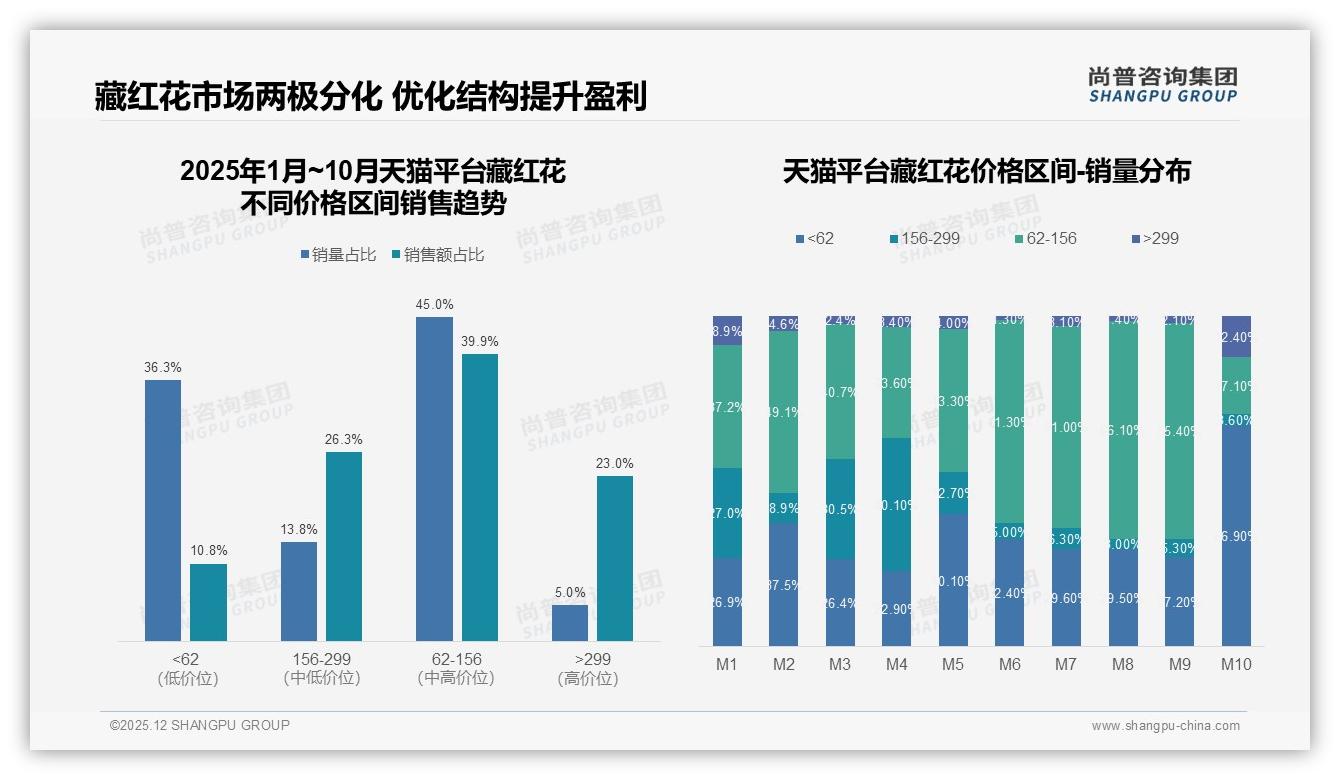 天猫淘宝京东占64%藏红花销量，抖音仅9%急需突围——尚普咨询集团行业观察-2025年12月-藏红花-38