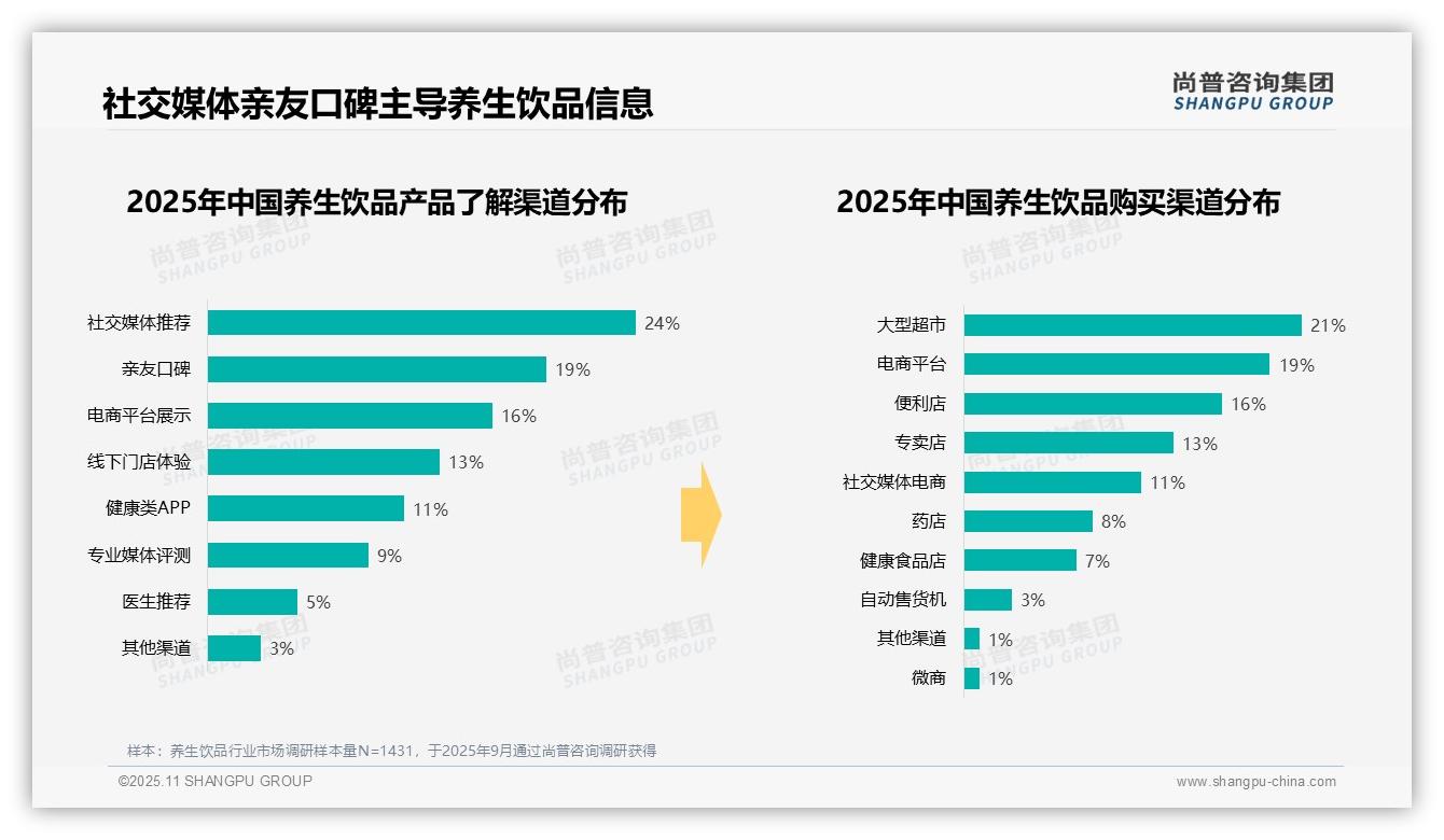 尚普咨询集团发布专项报告：24%消费者通过社交媒体了解养生饮品-2025年11月-养生饮品-38