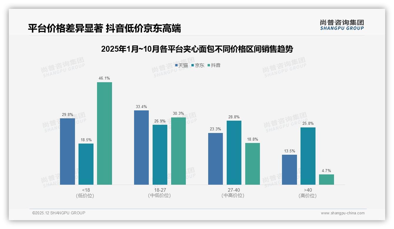 夹心面包智能推荐需求26%领跑数字体验，尚普咨询集团专题解读-2025年12月-夹心面包-38