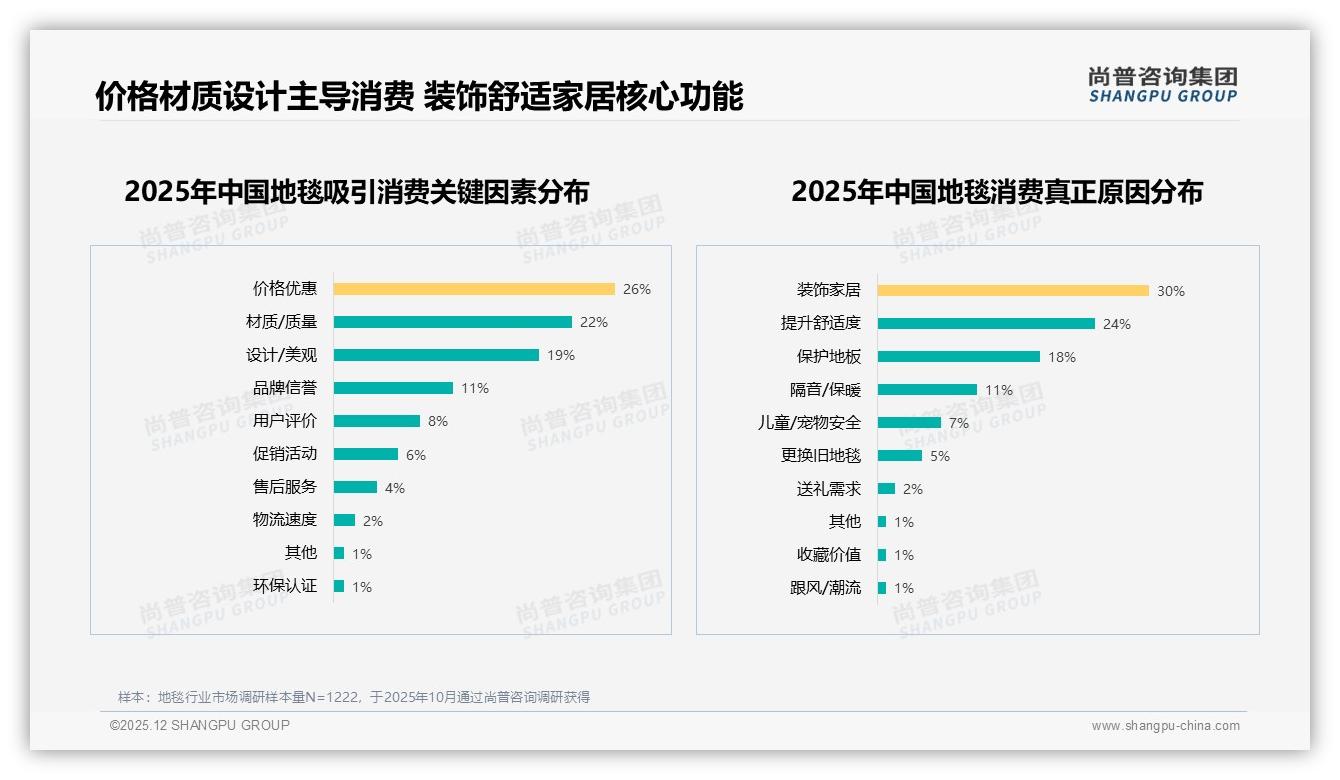 材质22%图案21%主导地毯选购，品牌仅占9%如何突围——尚普咨询集团数据洞察-2025年12月-地毯-38
