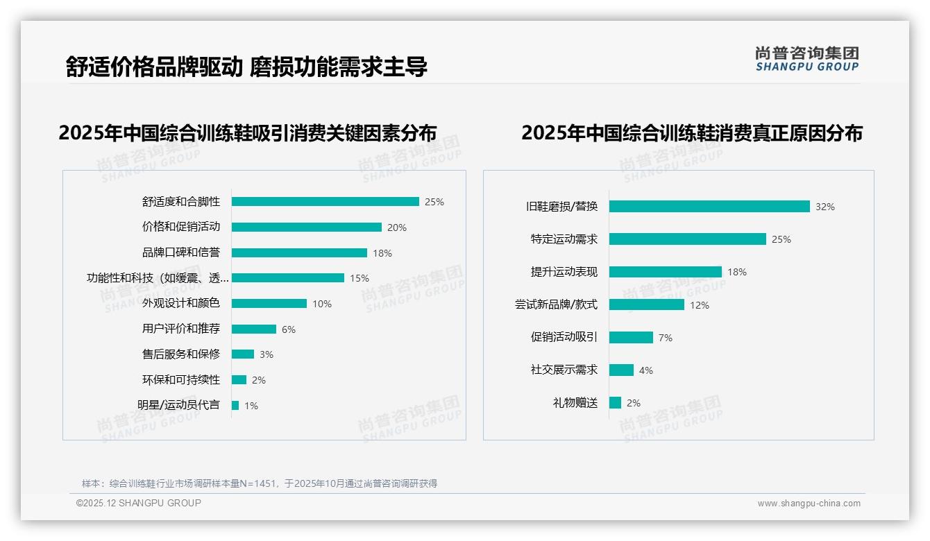 62%低频购买者推动综合训练鞋场景细分，跑步力量占55%需求——尚普咨询集团报告披露-2025年12月-综合训练鞋-38