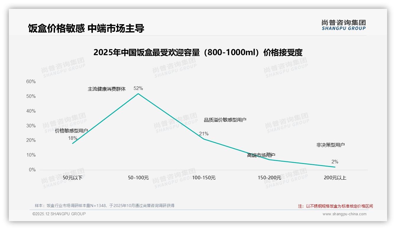 上班带餐场景占42%催生饭盒新蓝海，职场便当经济升温——尚普咨询集团深度调研-2025年12月-饭盒-38