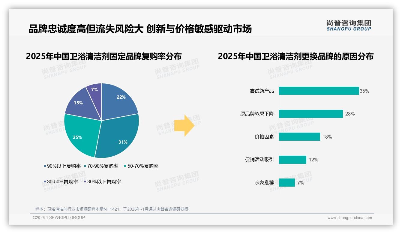 卫浴清洁剂70%以上复购率53%占比警示品牌创新缺口——尚普咨询集团行业观察-2026年1月-卫浴清洁剂-38