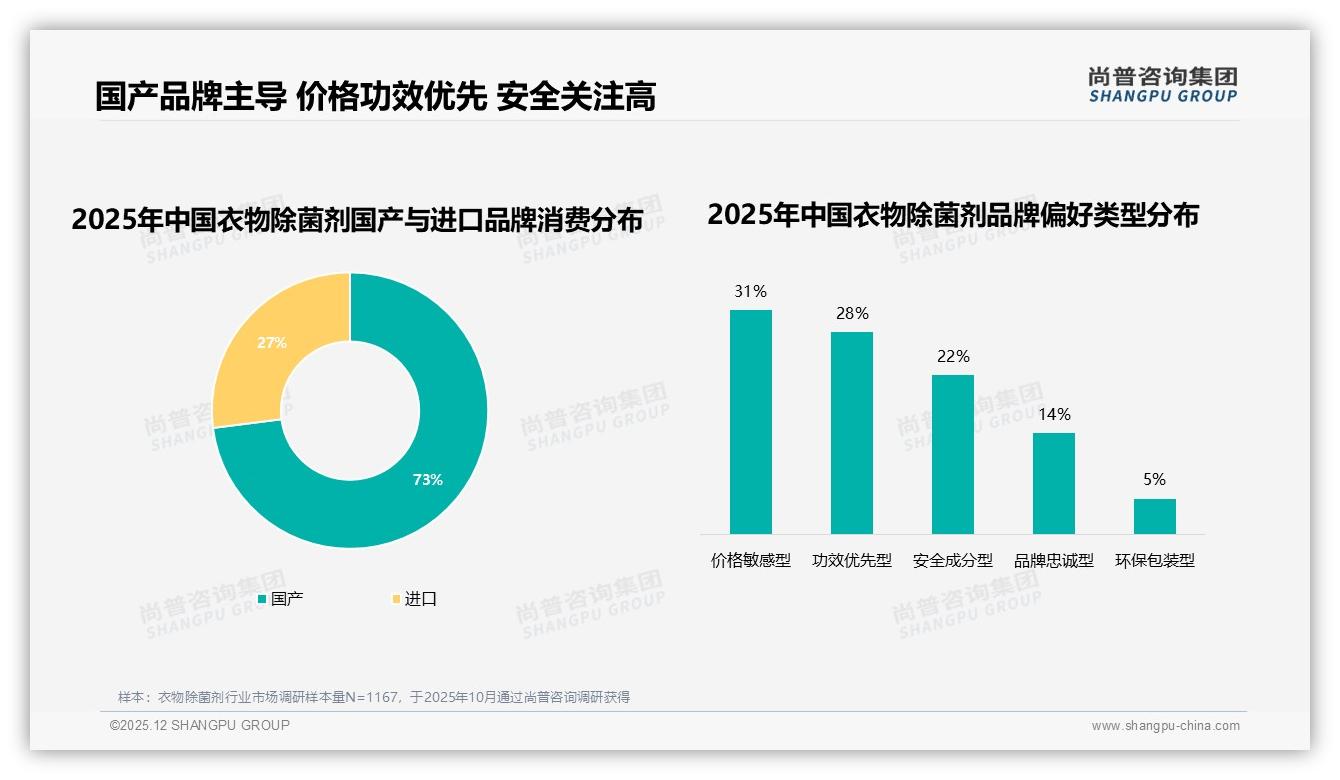 73%国产衣物除菌剂领跑，功效优先型28%人群更看重配方——尚普咨询集团专题解读-2025年12月-衣物除菌剂-38