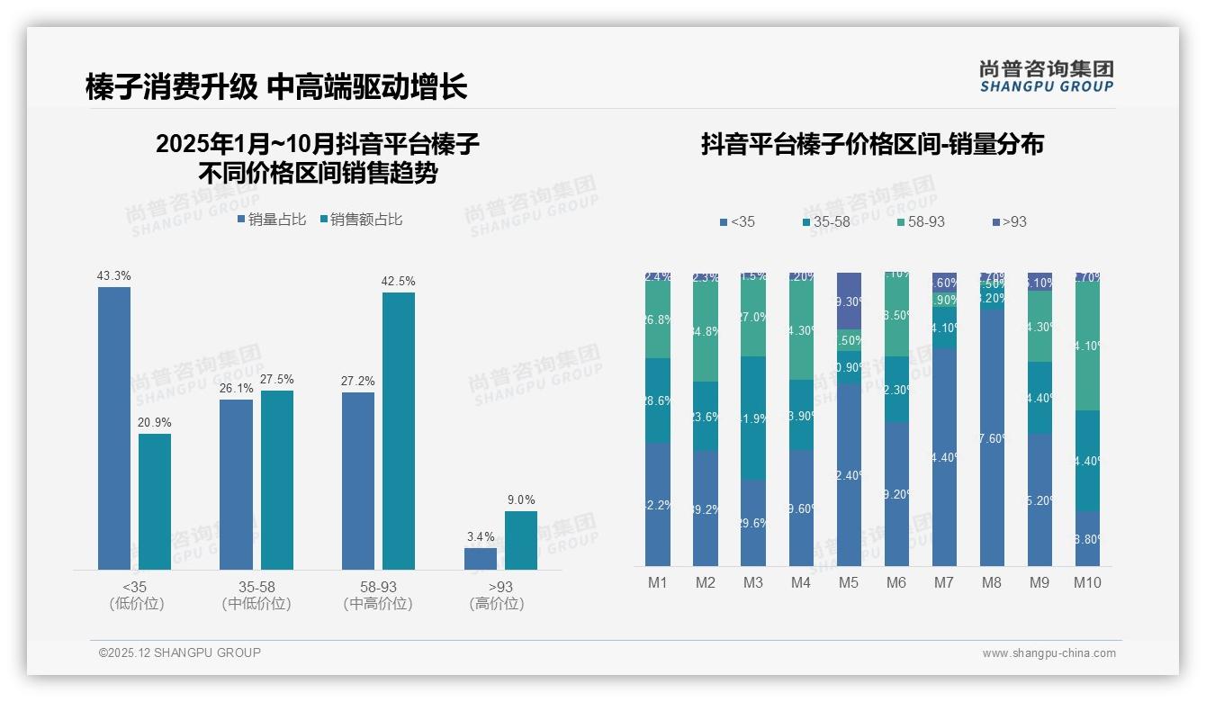 固定复购率仅15%痛点待解，31%尝新驱动榛子品牌迭代——尚普咨询集团市场扫描-2025年12月-榛子-38