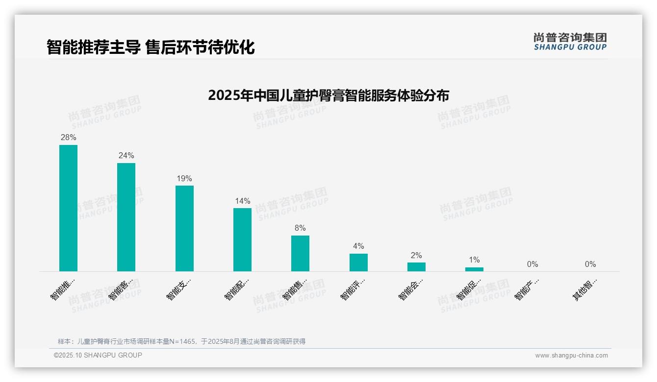 一文读懂47%25消费者首选亲友口碑推荐：尚普咨询集团报告精编-2025年10月-儿童护臀膏-38