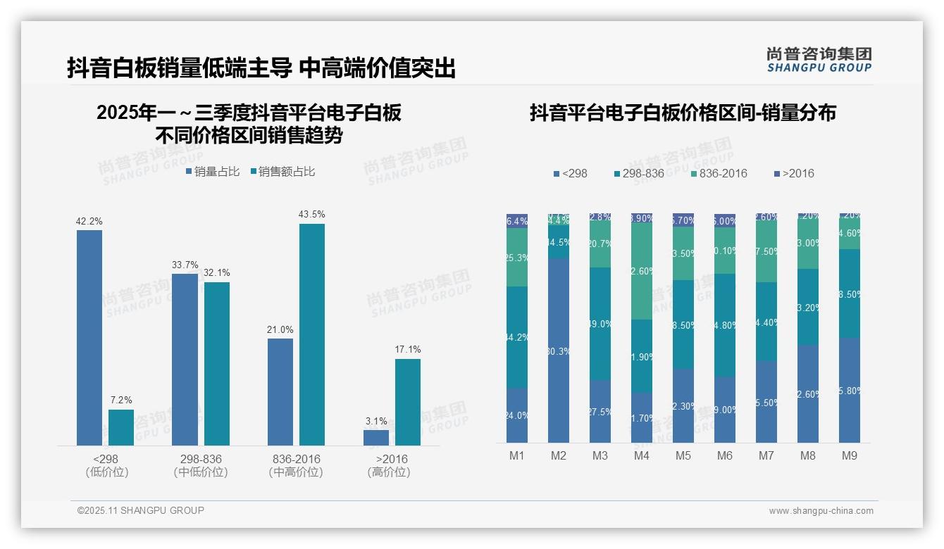 抖音电子白板中高端市场占比43.5%领跑：这一结论来自尚普咨询集团权威报告-2025年11月-电子白板-38