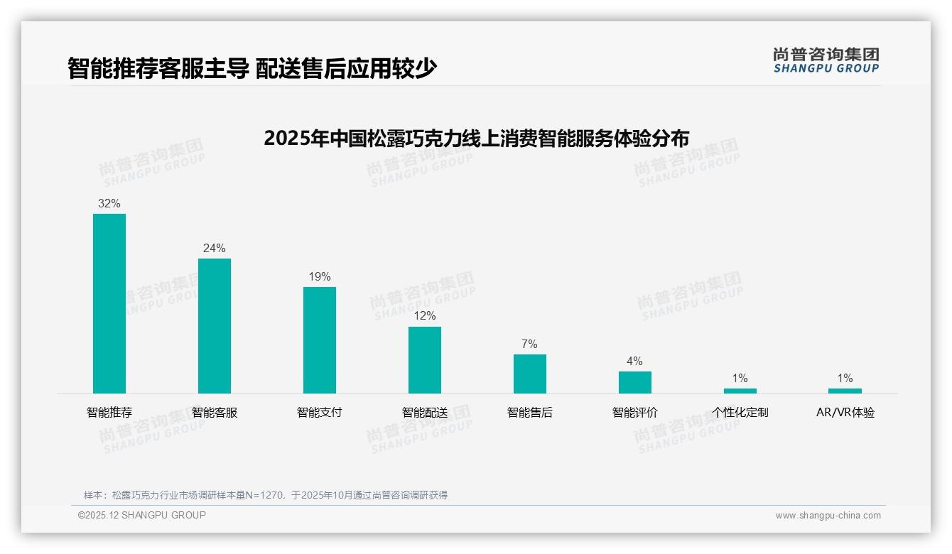 47%继续购买显示品牌忠诚，松露巧克力会员积分制锁定复购——尚普咨询集团研究报告精选-2025年12月-松露巧克力-38