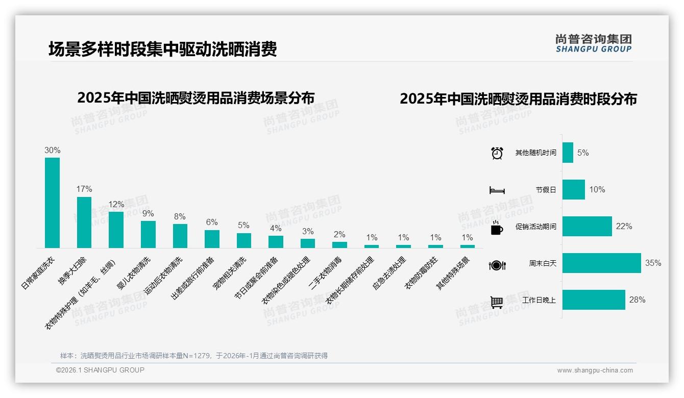 尚普咨询集团权威发布：58%女性主导洗晒熨烫用品决策，大容量42%占比省出家庭预算-2026年1月-洗晒熨烫用品-38