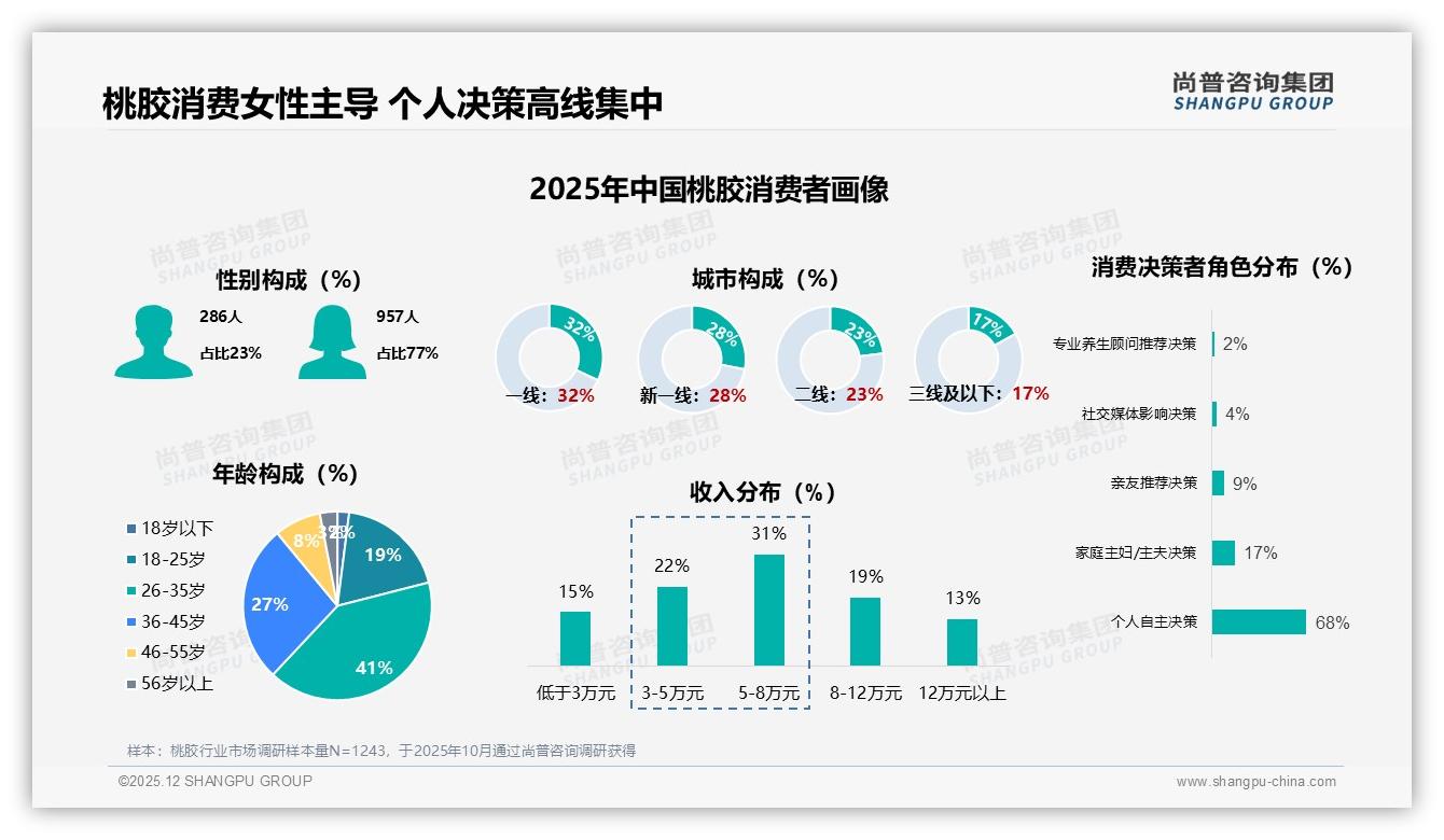 桃胶社交平台真实用户体验分享41%内容最受欢迎——尚普咨询集团专题解读-2025年12月-桃胶-38