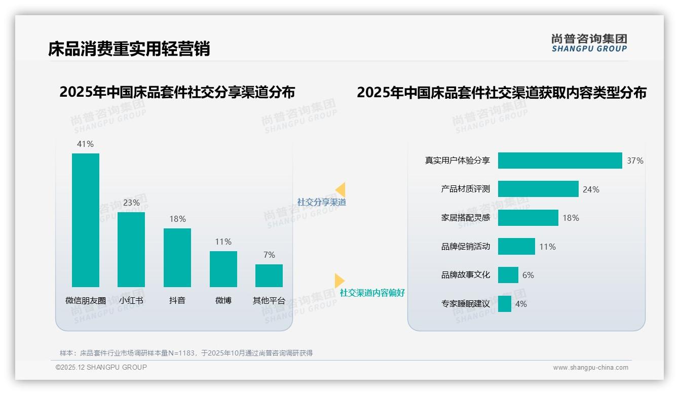 床品套件每年1到2次购买37%低频考验复购，50至70%复购率仅31%——尚普咨询集团年度复盘-2025年12月-床品套件-38