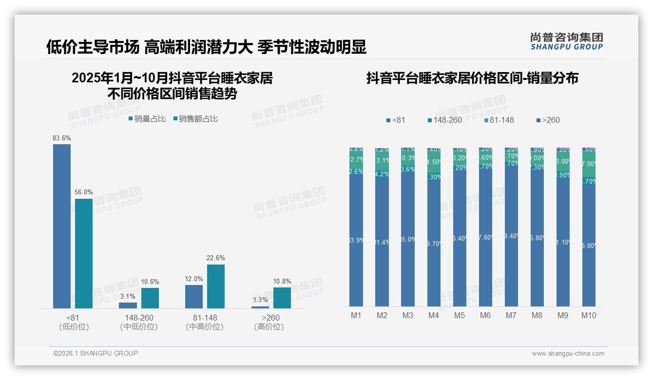 尚普咨询集团白皮书指出：83%抖音睡衣家居售价低于81元，低价爆款10月销售15.96亿元-2026年1月-睡衣家居-38