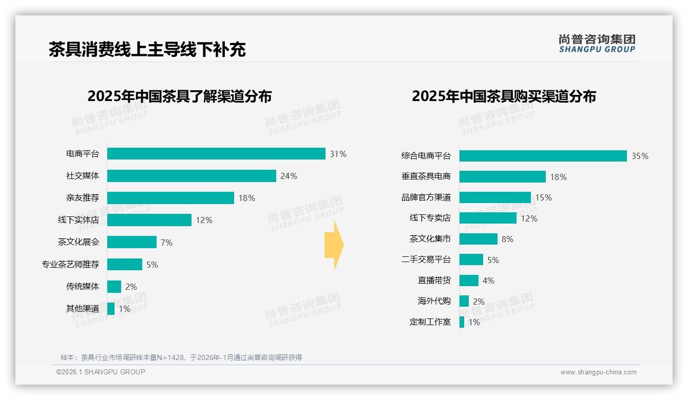 尚普咨询集团权威发布：26到35岁女性占茶具消费53%，撬动100到300元中端市场-2026年1月-茶具-38