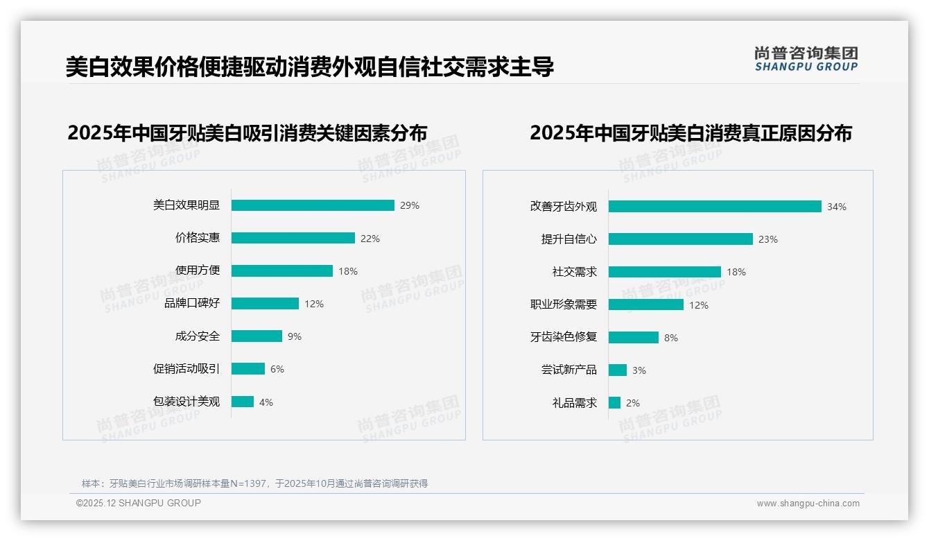 快速见效27%需求，牙贴美白品牌加码7天白对标——尚普咨询集团趋势雷达报告-2025年12月-牙贴美白-38