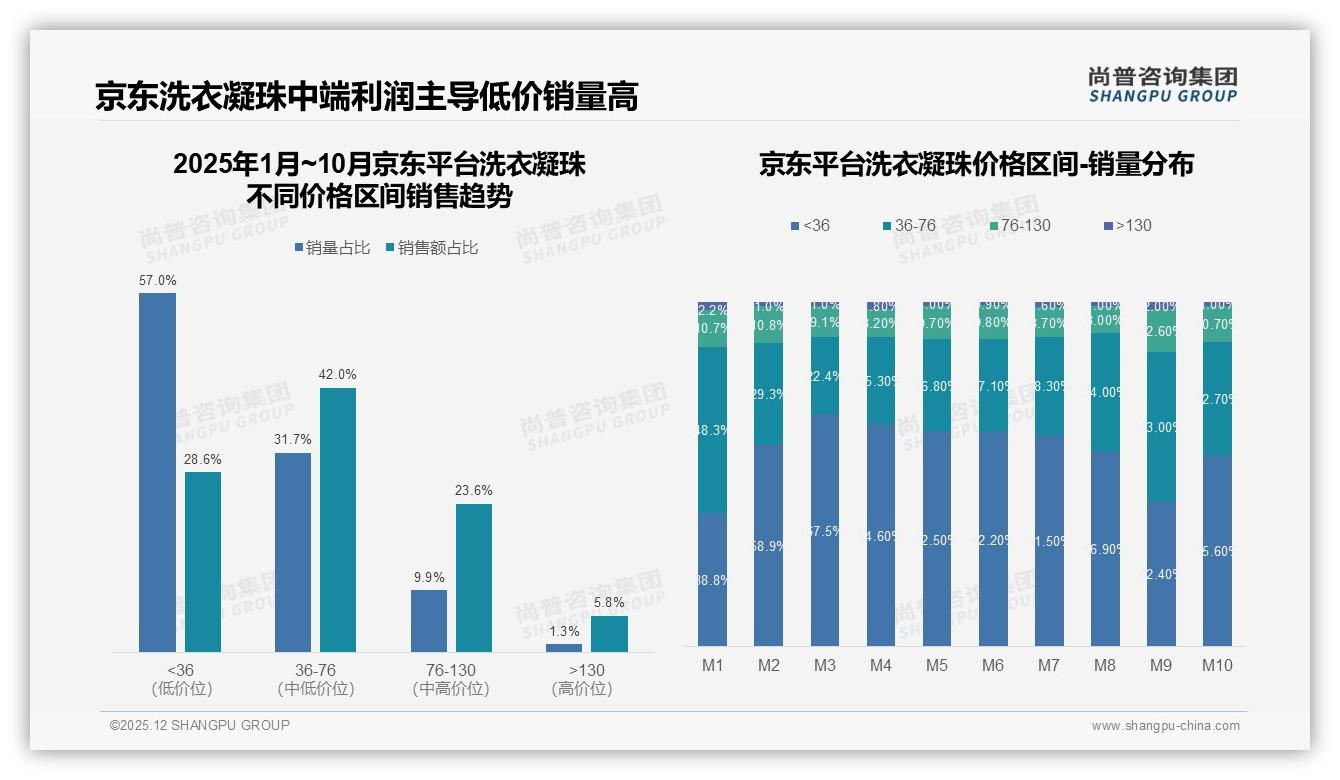 尚普咨询集团年度复盘：52%消费者重度或中度依赖促销，洗衣凝珠折扣节奏需重构-2025年12月-洗衣凝珠-38
