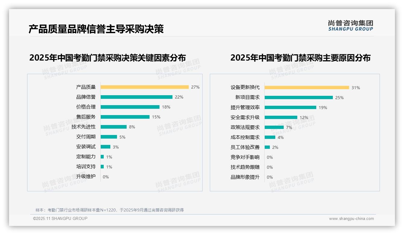 尚普咨询集团报告出炉，指出60%消费者愿意推荐考勤门禁-2025年11月-考勤门禁-38