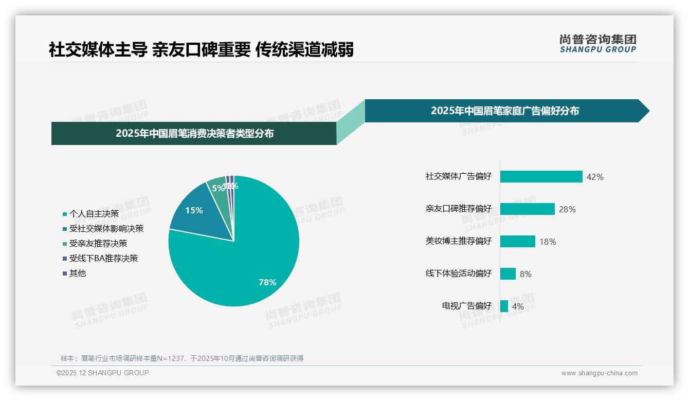 真实分享42%影响力超越广告，眉笔品牌急投素人种草——尚普咨询集团消费研究-2025年12月-眉笔-38