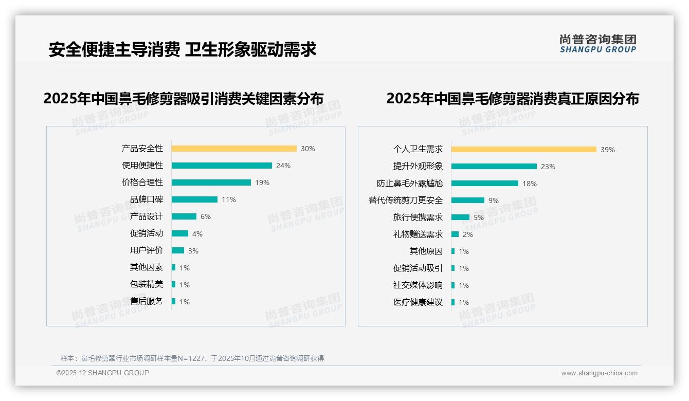 尚普咨询集团鼻毛修剪器趋势报告：男性68%主导消费，便携电动30%抢占刚需场景-2025年12月-鼻毛修剪器-38