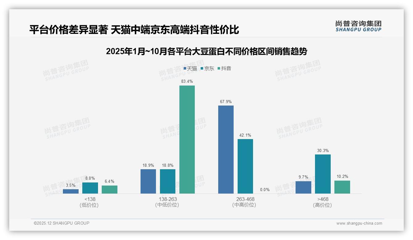 京东拿下大豆蛋白22.47亿元销售，263到468元价格带贡献45.5%销售额——尚普咨询集团报告披露-2025年12月-大豆蛋白-38